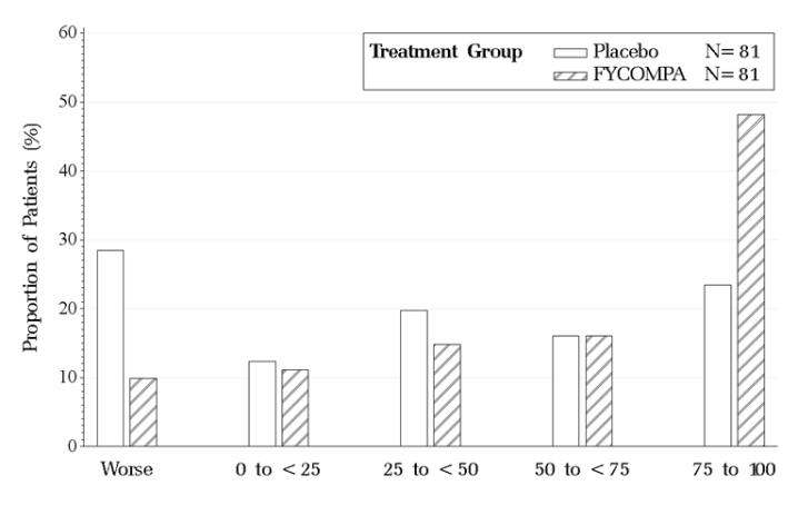 Figure 3. Proportion of Patients Exhibiting Different Percent Reductions During the Maintenance Phase Over Baseline in Primary Generalized Tonic-Clonic Seizure Frequency.