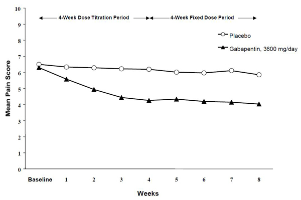 Figure 1. Weekly Mean Pain Scores (Observed Cases in ITT Population): Study 