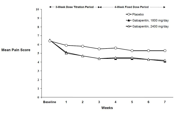 Figure 2. Weekly Mean Pain Scores (Observed Cases in ITT Population): Study 2