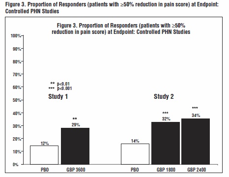 Figure 3. Proportion of Responders (patients with ≥50% reduction in pain score) at Endpoint: Controlled PHN Studies