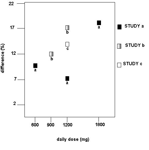 Figure 4.   Responder Rate in Patients Receiving Gabapentin Expressed as a Difference from Placebo by Dose and Study: Adjunctive Therapy Studies in Patients ≥12 Years of Age with Partial Seizures