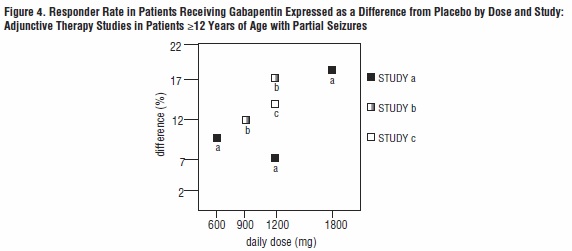 Figure 4. Responder Rate in Patients Receiving Gabapentin Expressed as a Difference from Placebo by Dose and Study: Adjunctive Therapy Studies in Patients ≥12 Years of Age with Partial Seizures