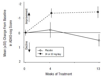 Figure 10:	Time-Course of the Change From Baseline in ADAS-cog Score for Patients Completing 13 Weeks of Treatment 
