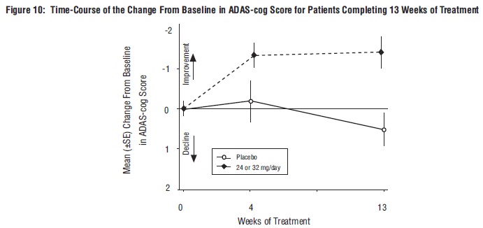 Figure 10: Time-Course of the Change From Baseline in ADAS-cog Score for Patients Completing 13 Weeks of Treatment