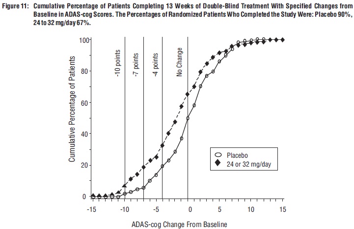 Figure 11: Cumulative Percentage of Patients Completing 13 Weeks of Double-Blind Treatment With Specified Changes from Baseline in ADAS-cog Scores. The Percentages of Randomized Patients Who Completed the Study Were: Placebo 90%, 24 to 32 mg/day 67%.