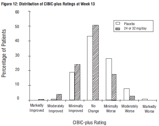 Figure 12: Distribution of CIBIC-plus Ratings at Week 13