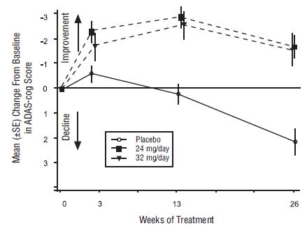 Figure 4:	Time-Course of the Change From Baseline in ADAS-cog Score for Patients Completing 26 Weeks of Treatment
