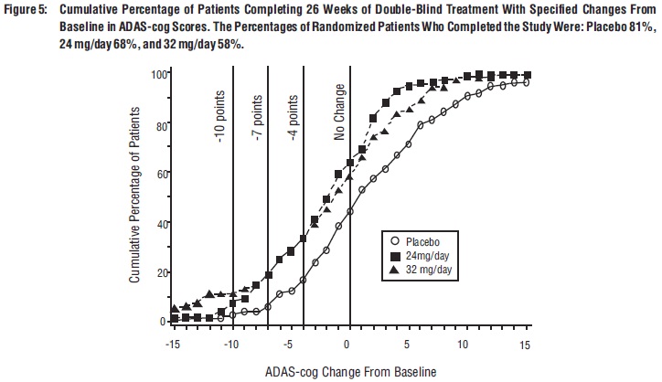 Figure 5: 	Cumulative Percentage of Patients Completing 26 Weeks of Double-Blind Treatment With Specified Changes From Baseline in ADAS-cog Scores. The Percentages of Randomized Patients Who Completed the Study Were: Placebo 81%, 24 mg/day 68%, and 32 mg/day 58%.