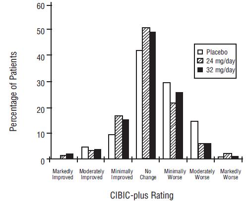 Figure 6: Distribution of CIBIC-plus Ratings at Week 26