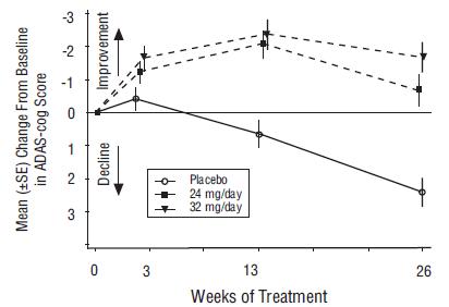 Figure 7:         Time-Course of the Change From Baseline in ADAS-cog Score for Patients Completing 26 Weeks of Treatment