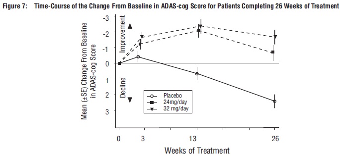 Figure 7: Time-Course of the Change From Baseline in ADAS-cog Score for Patients Completing 26 Weeks of Treatment