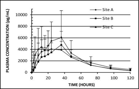 Figure 1: Mean (including SD) plasma oxybutynin concentrations versus time after application of GELNIQUE 3% to the abdomen (Site A), thigh (Site B), and upper arm/shoulder (Site C) (N = 25).