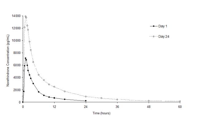 Figure 2. Mean Plasma Norethindrone Concentration-Time Profiles Following Single- and Multiple-Dose Oral Administration of Norethindrone Acetate/Ethinyl Estradiol Tablets to Healthy Female Volunteers under Fasting Condition (n = 17)