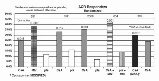 Rheumatoid Arthritis ACR responders graph.