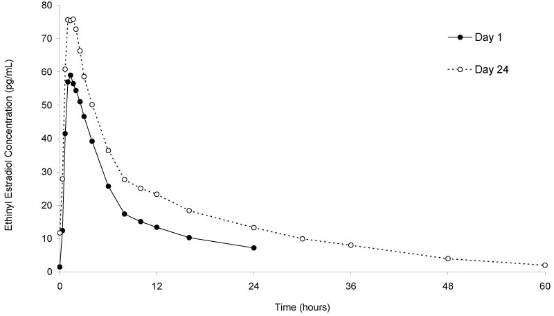 Figure 2. Mean Plasma Ethinyl Estradiol Concentration-Time Profiles Following Single- and Multiple-Dose Oral Administration of Norethindrone Acetate and Ethinyl Estradiol Tablets to Healthy Female Volunteers Under Fasting Condition (n = 17)
