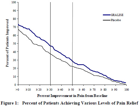  Figure 1: Percent of Patients Achieving Various Levels of Pain Relief 