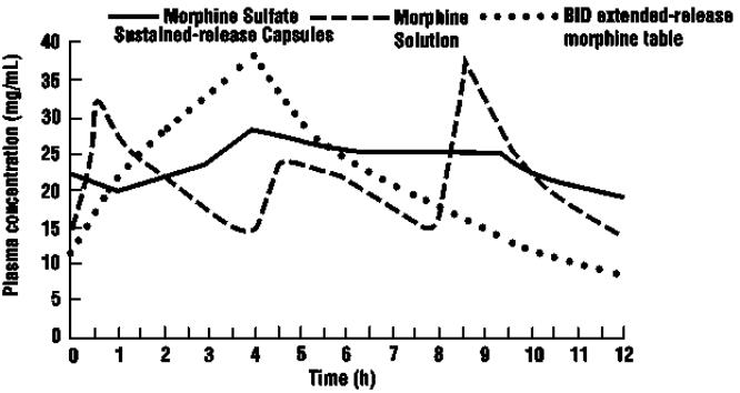 Graph 1 (Study # MOB-1/90): Mean steady state plasma morphine concentrations for morphine sulfate extended-release capsule (twice a day), extended-release morphine tablet (twice a day) and oral morphine solution (every 4 hours); plasma concentrations are normalized to 100 mg every 24 hours, (n=24).