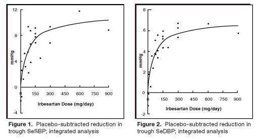 Figure 1. Placebo-subtracted reduction in trough SeSBP; integrated analysis
