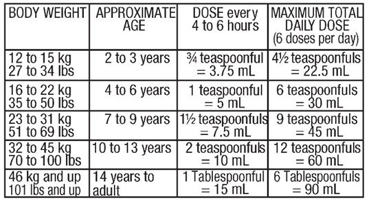 Image of Dosage information table