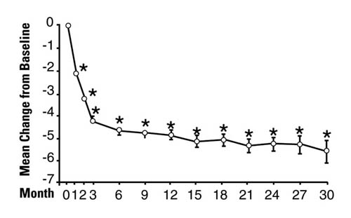 Graph for mean change in total symptom score.