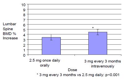 Figure 1 Mean Percent Change (95% Confidence Interval) from Baseline in Lumbar Spine BMD at One Year in Patients Treated with Ibandronate 2.5 mg Daily Oral Tablet or Ibandronate Sodium Injection 3 mg Once Every 3 Months  