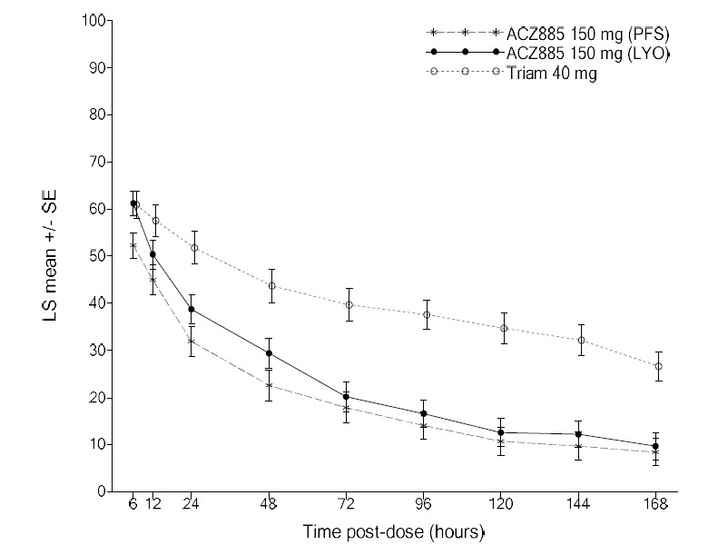 Figure 3. Pain Intensity Over Time in the Subpopulation of Patients Unable to Use NSAIDs and Colchicine (Study 3, ILARIS (ACZ885) 150mg)