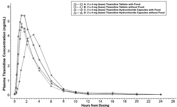Figure 1:  Mean Tizanidine Concentration vs. Time Profiles Profiles for Tizanidine Tablets and Tizanidine Hydrochloride Capsules (2 × 4 mg (base)) Under Fasted and Fed Conditions