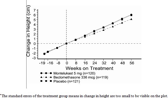 Figure 1: Change in Height (cm) from Randomization Visit by Scheduled Week (Treatment Group Mean ± Standard Error* of the Mean)