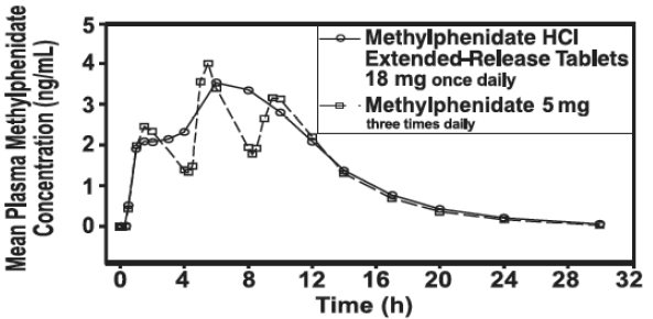 Figure 1. Mean methylphenidate plasma concentrations in 36 adults, following a single dose of Methylphenidate HCl Extended-Release Tablets 18 mg once daily and immediate-release methylphenidate 5 mg t