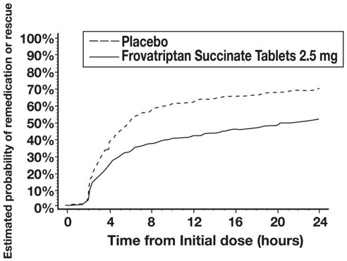 Figure 2. Estimated Probability of Patients Taking a Second Dose or Other Medication for Migraine Over the 24 Hours Following the Initial Dose of Study Treatment