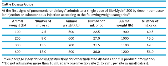 Table showing cattle dosage by animal weight (lb).