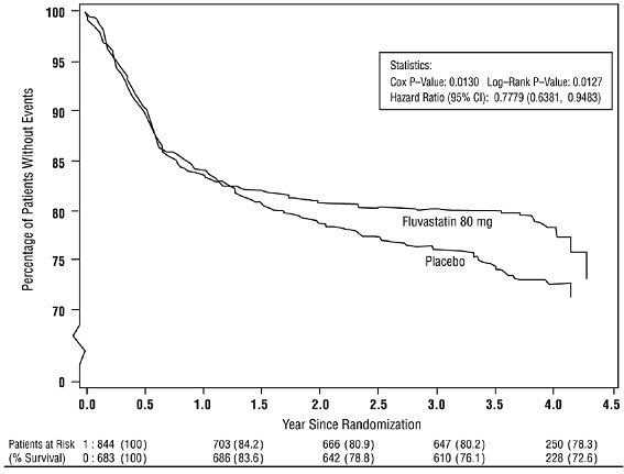 Figure 1: Primary Endpoint - Recurrent Cardiac Events (Cardiac Death, Nonfatal 