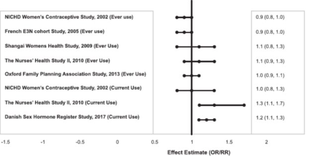 Figure 2. Risk of Breast Cancer with Combined Oral Contraceptive Use