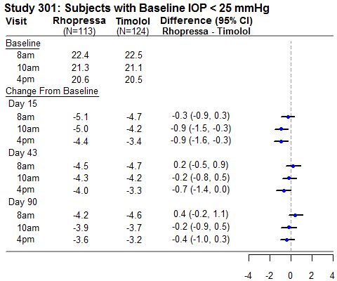  Study 301:  Subjects with Baseline IOP < 25 mmHg