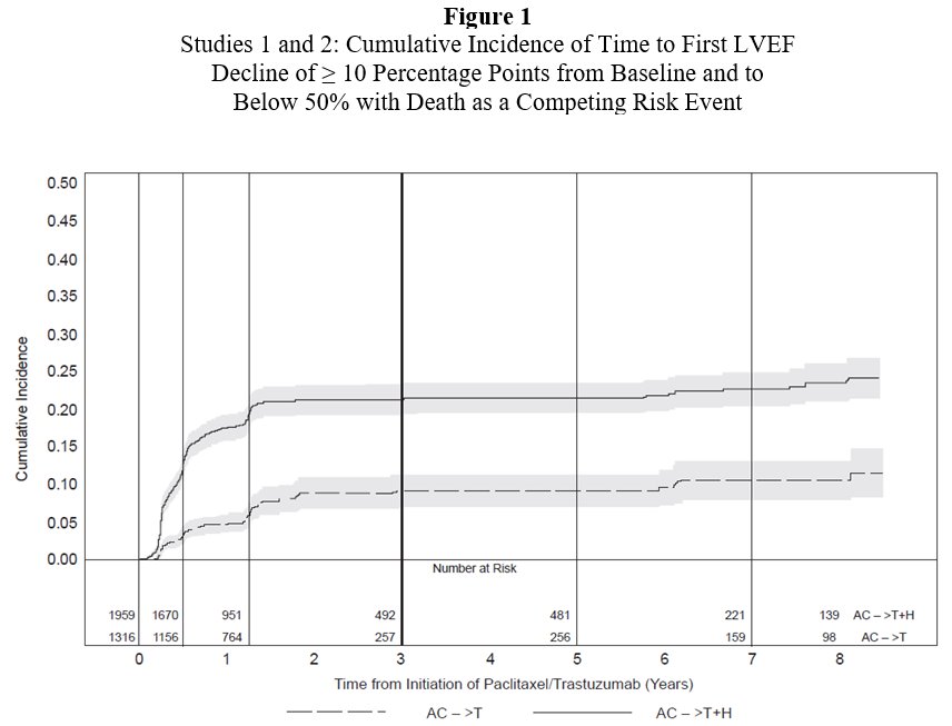 Figure 1 Studies 1 and 2: Cumulative Incidence of Time to First LVEF