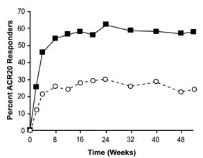 Figure 1. Study RA-III ACR 20 Responses over 52 Weeks
