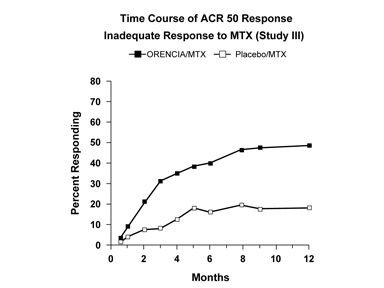 Figure 1 ACR50 Response Study III