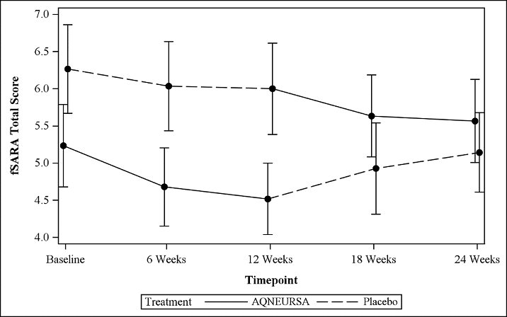 Mean (+/- standard error) plot of the fSARA total score by time and treatment sequence