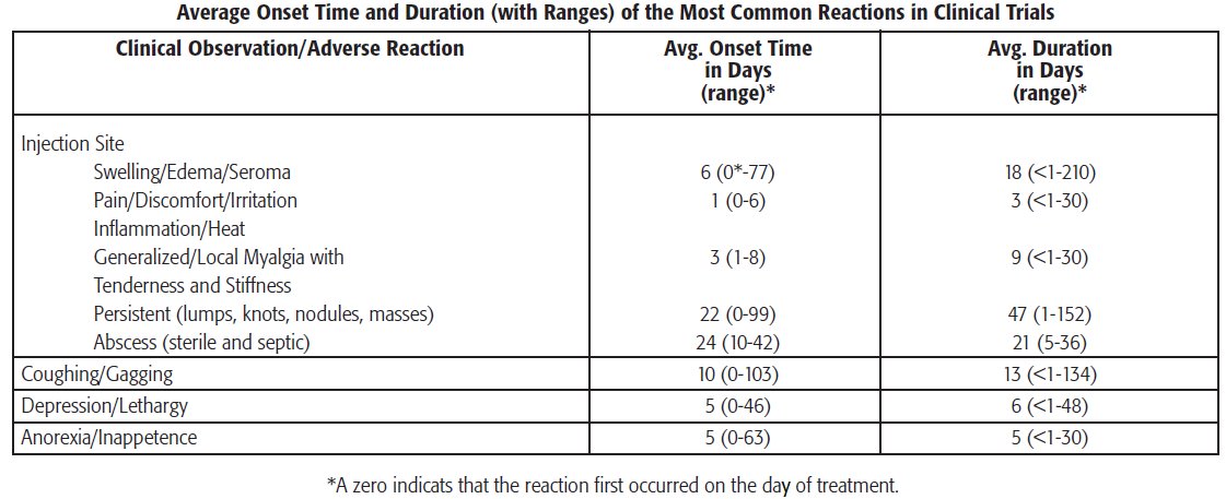 Table of Average Onset Time and Duration (with Ranges) of the Most Common Reactions in Clinical Trials
