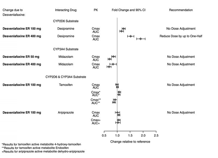 Figure 2: Impact of Desvenlafaxine on Pharmacokinetics (PK) of Desipramine, Midazolam, Tamoxifen and Aripiprazole