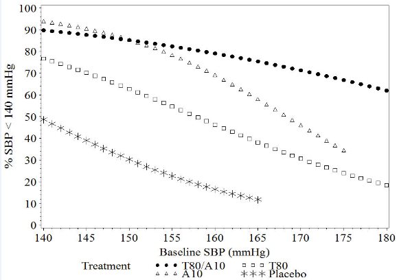 Figure 1a: Probability of Achieving Systolic Blood Pressure < 140 mmHg at Week 8 