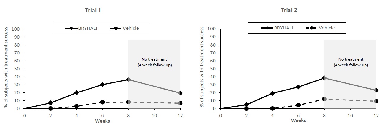 Figure 1: Efficacy Results* over Time