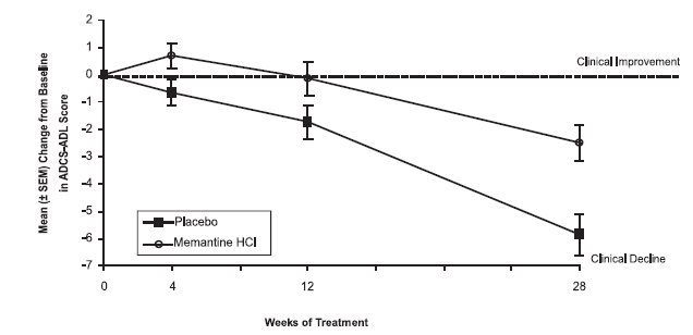 Figure 1: Time course of the change from baseline in ADCS-ADL score for patients completing 28 weeks of treatment.
