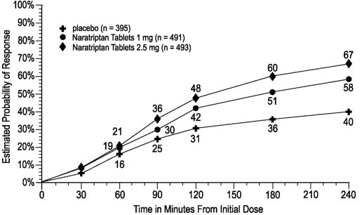 Figure 1. Estimated Probability of Achieving Initial Headache Response within 4 Hours in Pooled Trials 1, 2, and 3