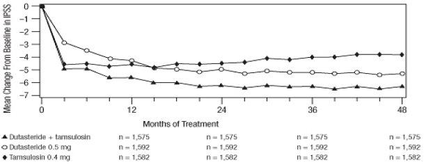Figure 6. International Prostate Symptom Score Change from Baseline Over a 48-Month Period (Randomized, Double-Blind, Parallel Group Trial [CombAT Trial])
