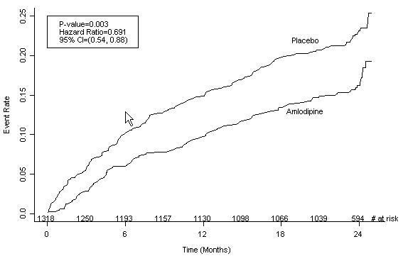 Figure 1- Kaplan-Meier Analysis of Composite Clinical Outcomes for Amlodipine Besylate versus Placebo