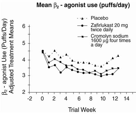 Mean B2 - agonist use (puffs/day) chart