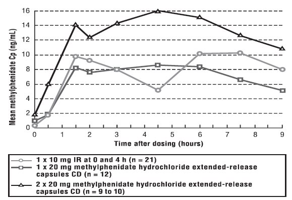 FIGURE 1: Comparison of Immediate Release (IR) and Methylphenidate Capsule (CD) Formulations After Repeated Doses of Methylphenidate HCl in Children With ADHD 