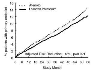 Figure 1: Kaplan-Meier estimates of the primary endpoint of time to cardiovascular death, nonfatal stroke, or nonfatal myocardial infarction in the groups treated with losartan potassium and atenolol. The Risk Reduction is adjusted for baseline Framingham risk score and level of electrocardiographic left ventricular hypertrophy.