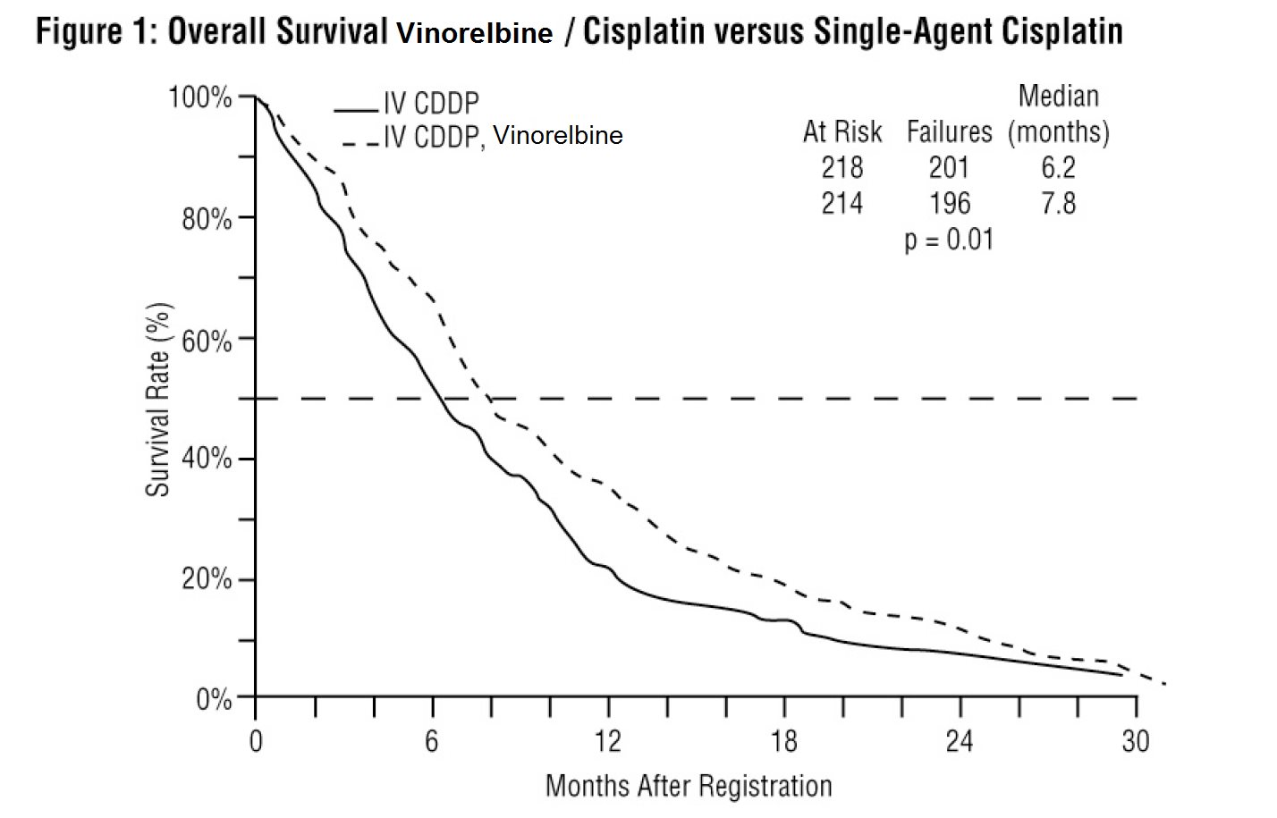 Figure 1: Overall Survival Vinorelbine/Cisplatin versus Single-Agent Cisplatin